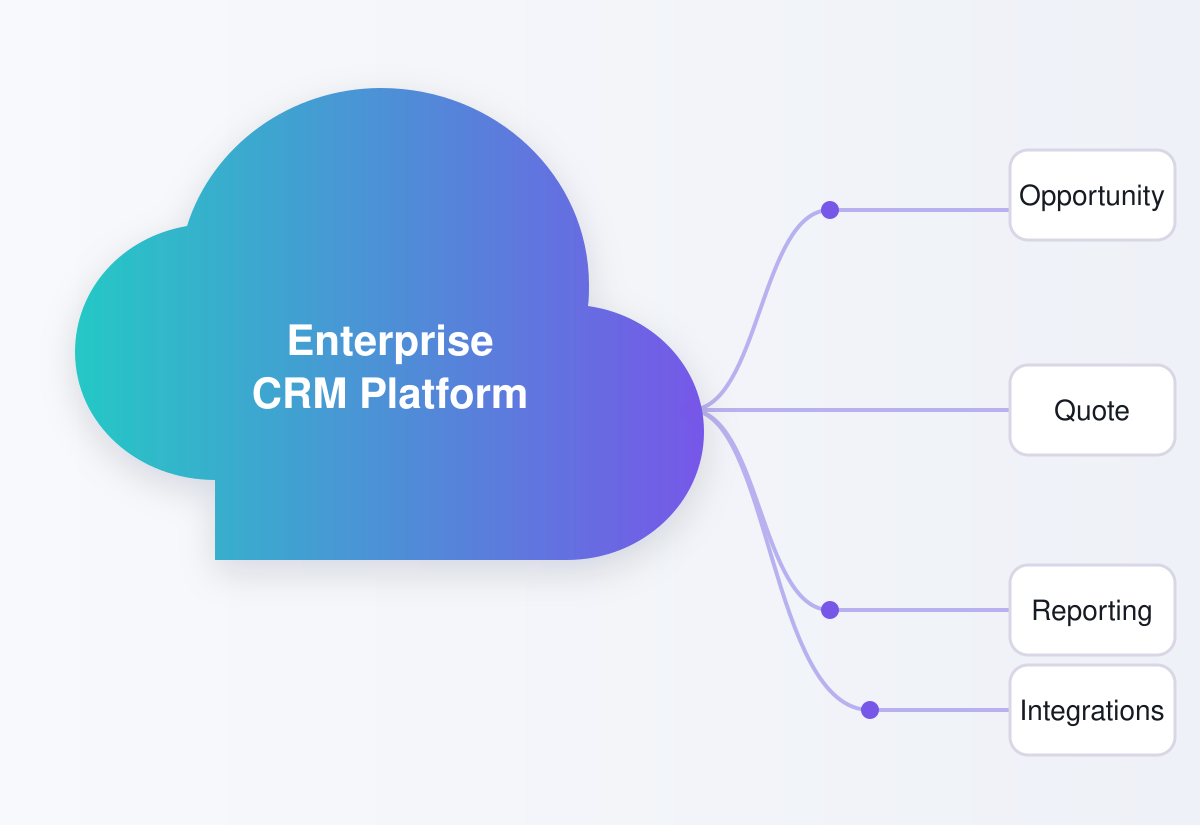 Salesforce Enterprise Transformation